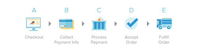 Checkout Flow: Check => Collect Payment Info => Process Payment => Accept Order => Fulfill Order