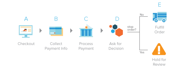 Decision Flow: After processing payment, make a decision.